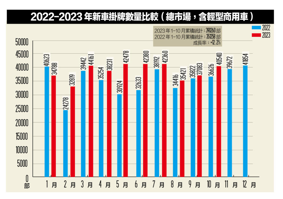 ※總表數據以交通部公路總局統計查詢新車領牌數為準。