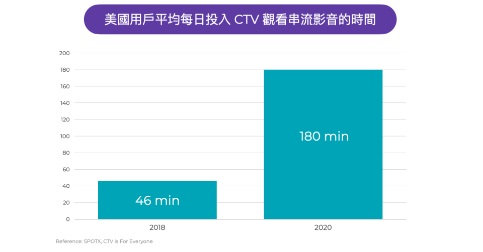 Time spend on CTV