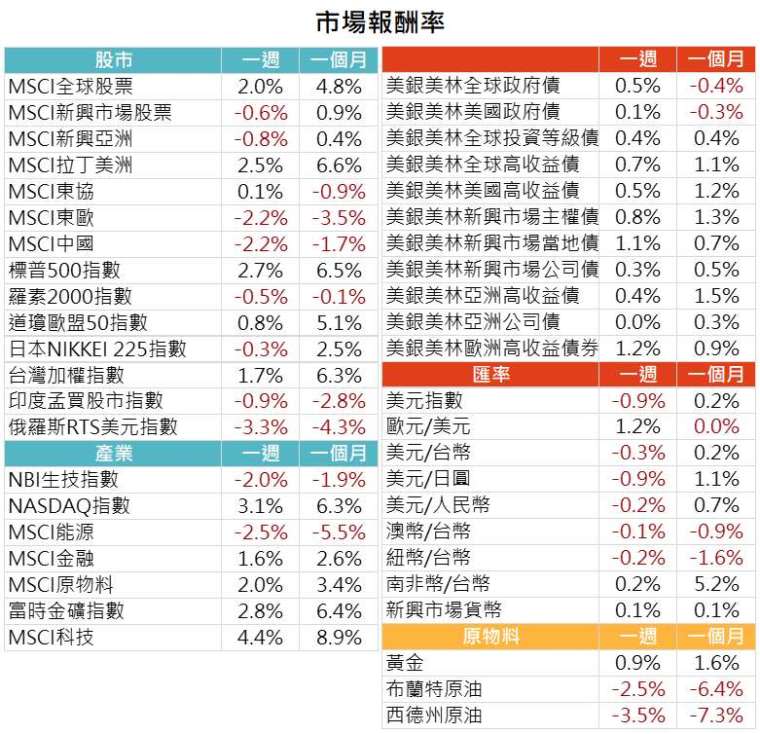 資料來源: Bloomberg，2021/4/12（圖中顯示數據為週漲跌幅結果,資料截至2021/4/9）