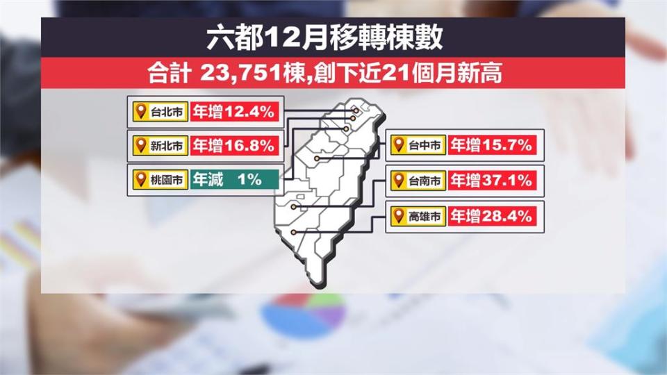 六都12月建物移轉棟數超過2萬3千棟　創近21個月新高