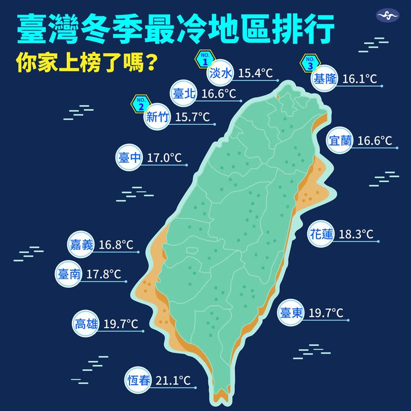 中央氣象署公布「台灣冬季平地最冷地區排行榜」。（圖／翻攝自中央氣象署臉書）