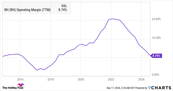 RH Operating Margin (TTM) Chart