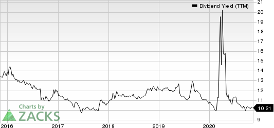 AGNC Investment Corp. Dividend Yield (TTM)