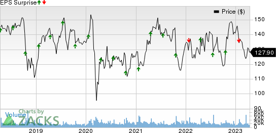 International Business Machines Corporation Price and EPS Surprise