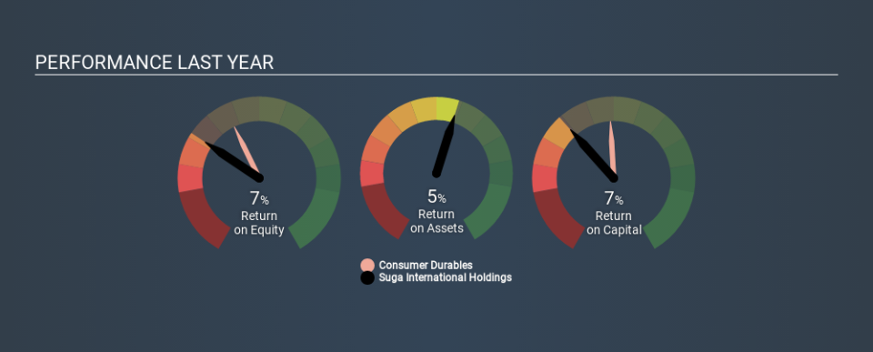 SEHK:912 Past Revenue and Net Income, February 28th 2020