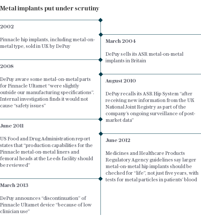 Timeline: Metal hip implants put under scrutiny