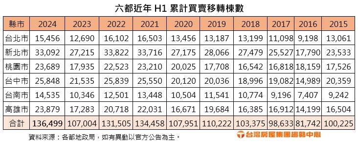 六都地政局發布6月買賣移轉棟數，交易量合計為2萬3801棟，月增11.5%、年增16.9%。台灣房屋提供