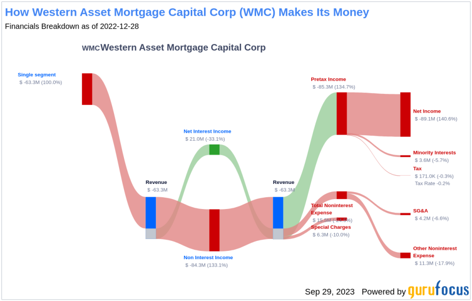 Delving into Western Asset Mortgage Capital Corp's Dividend Performance