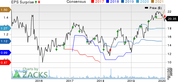 Knowles Corporation Price, Consensus and EPS Surprise