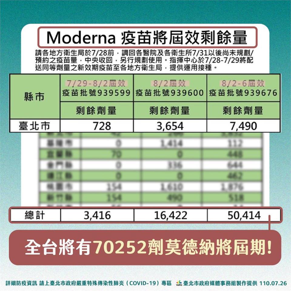 快新聞／7萬劑莫德納快過期　北市府指中央6部會專案造冊1.1萬劑打得慢