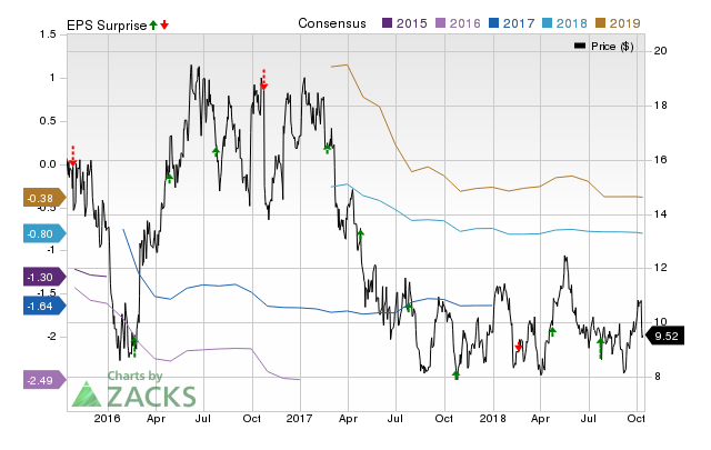 Superior Energy (SPN) doesn't possess the right combination of the two key ingredients for a likely earnings beat in its upcoming report. Get prepared with the key expectations.