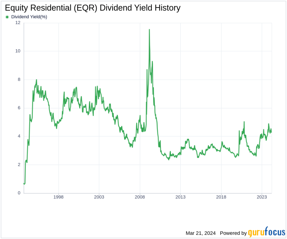 Equity Residential's Dividend Analysis