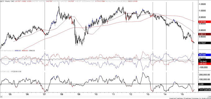 Euro COT-Large Increase in Speculative Short Position