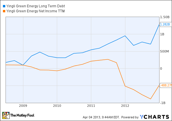 YGE Long Term Debt Chart