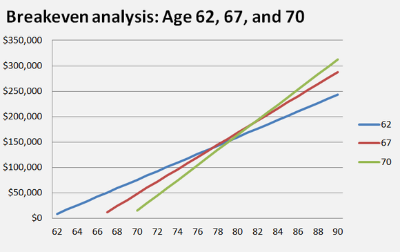 A chart showing that claiming at 70 can result in more lifetime benefits if you live into your 80s.