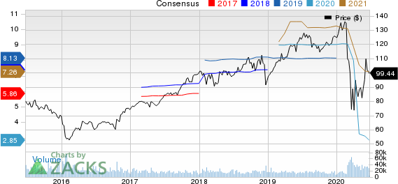 American Express Company Price and Consensus