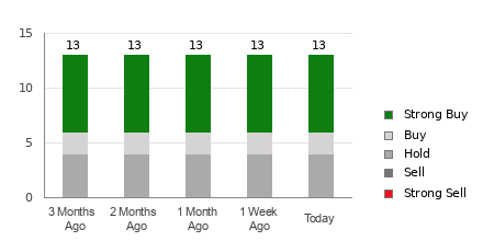 Broker Rating Breakdown Chart for ELF