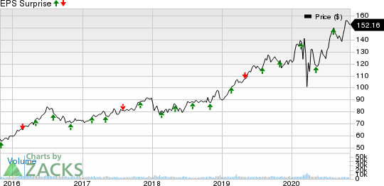 American Water Works Company, Inc. Price and EPS Surprise