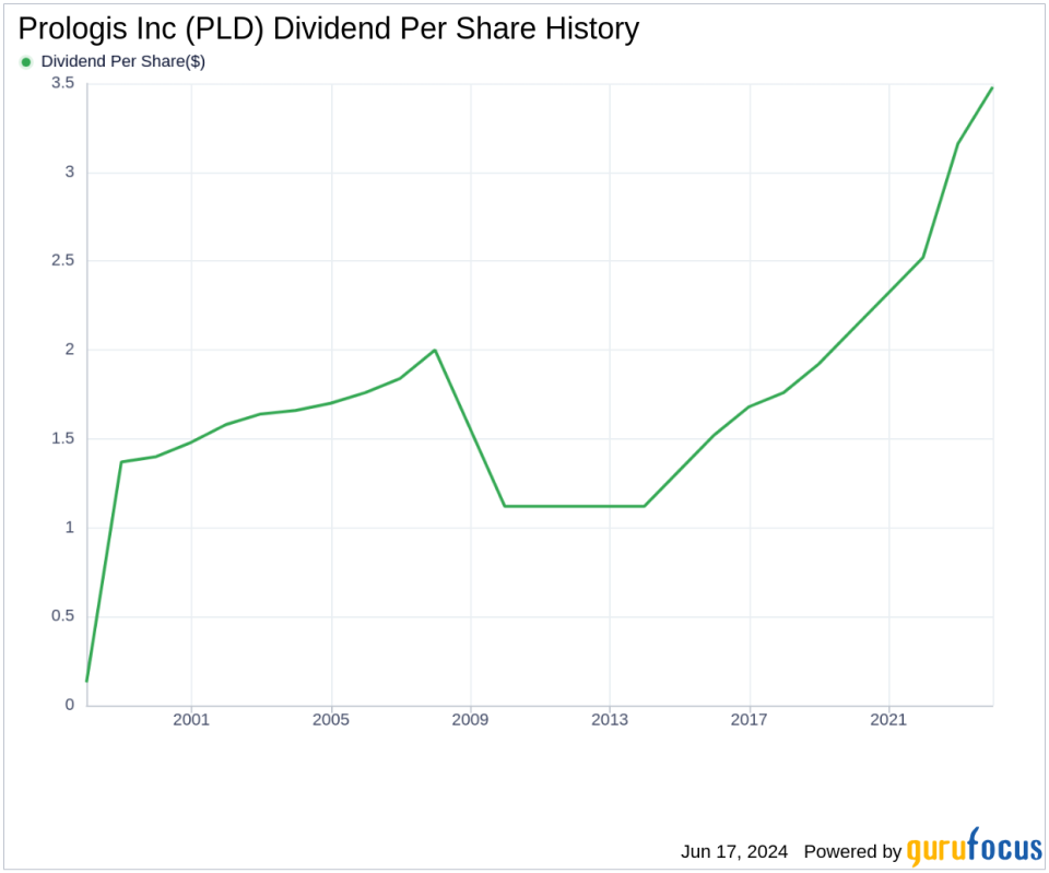 Prologis Inc's Dividend Analysis