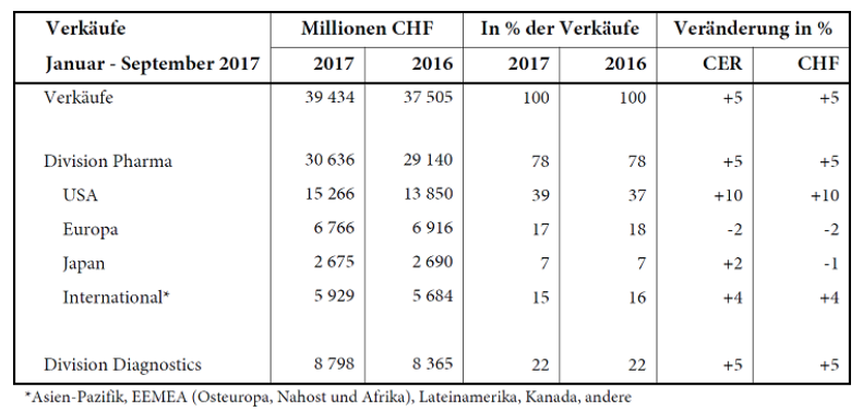 Roche: Höhere Dividende - Rückenwind für die Aktie?