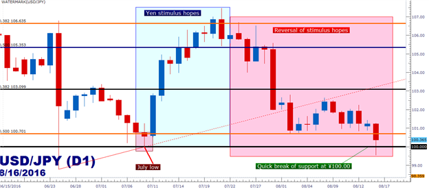 Dudley Dialog Drives the Dollar After In-Line CPI Print