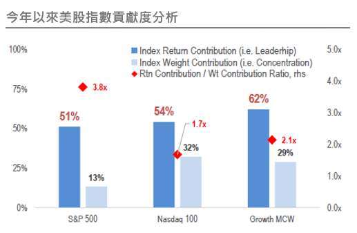 資料來源：JP Morgan，野村投信整理，資料日期：2023/7/24