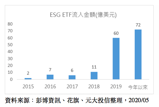 20200529-ESG主題ETF近二年成為全球投資主流。