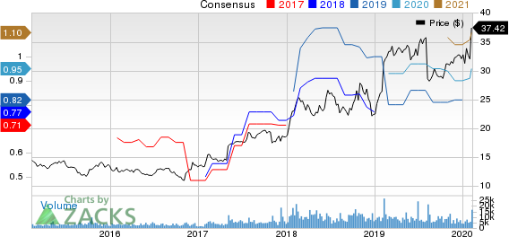 The New York Times Company Price and Consensus