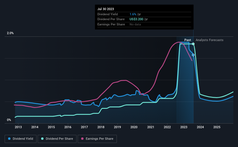 historic-dividend