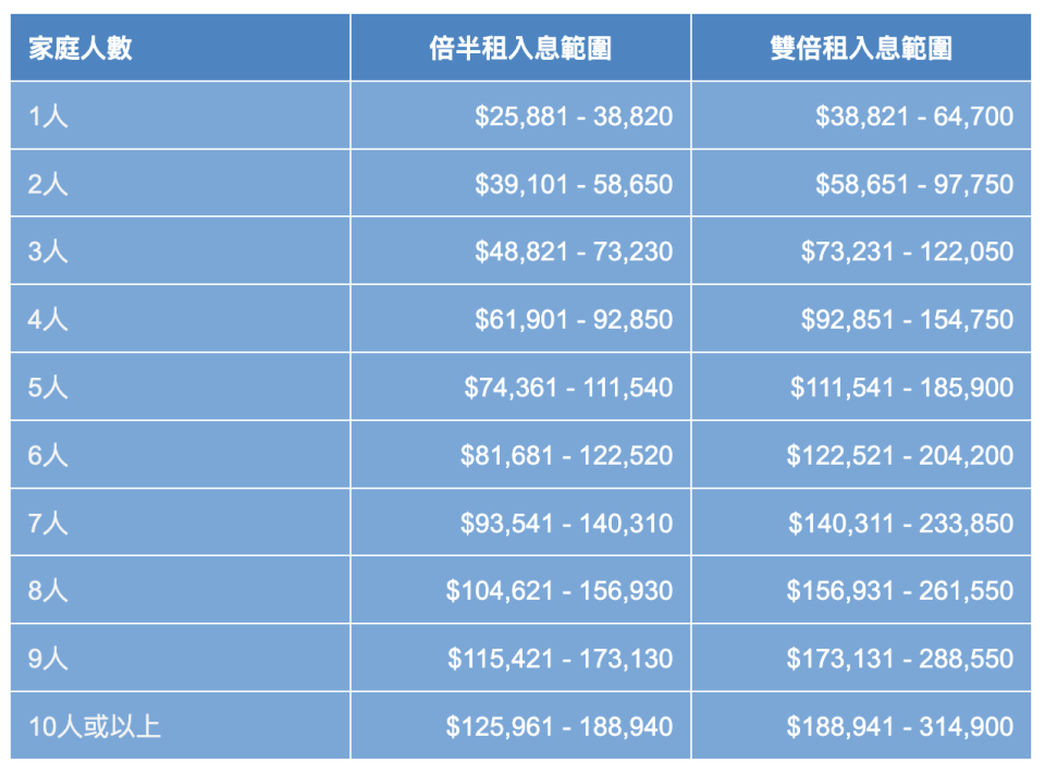 公屋入息上限2022-公屋資產上限2022-公屋富戶入息限額-公屋入息限額-公屋入息-公屋除名-公屋bb加名-公屋倍半租-公屋調遷