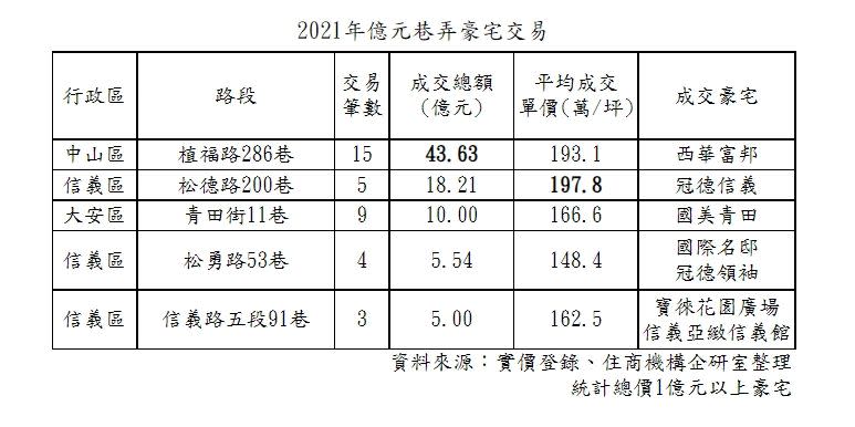 ▲2021年億元巷弄豪宅交易。（表／住商不動產彙整）