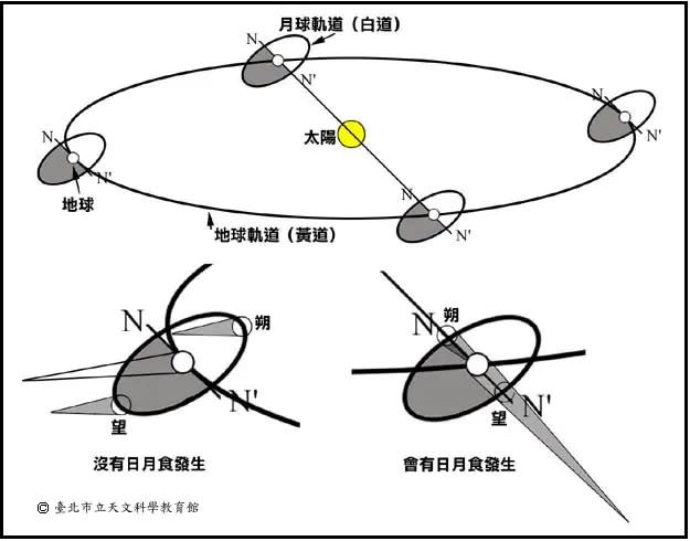 ▲隨著月球繞行地球的軌道越來越大，「日全食消失」是遲早的事。（圖／台北市立天文館提供）