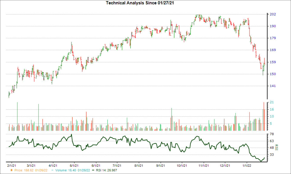 3-month RSI Chart for FSV