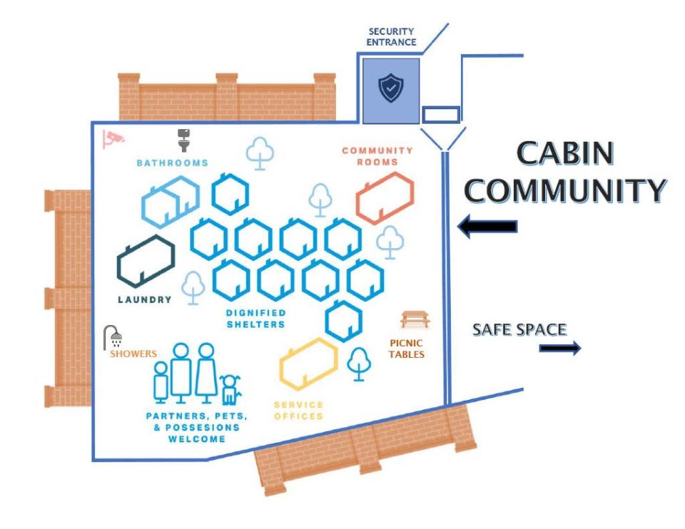 Artist rendering of the cabin community of Amarillo's Transformation Park facility.