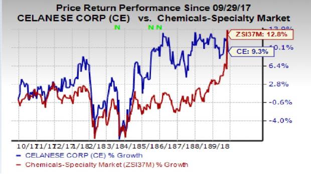 Celanese (CE) is taking appropriate pricing actions amid a volatile pricing environment for raw materials.