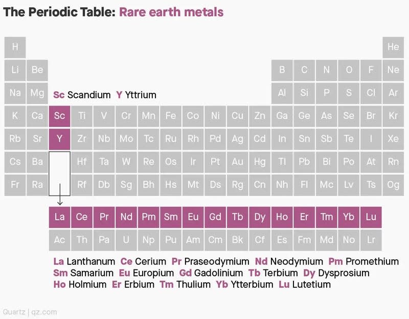 Periodic table, with rare earth elements highlighted