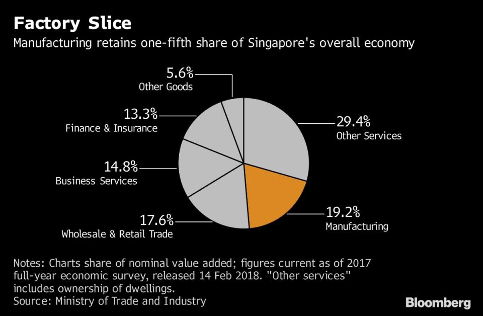 Factory Slice. (Chart: Bloomberg)