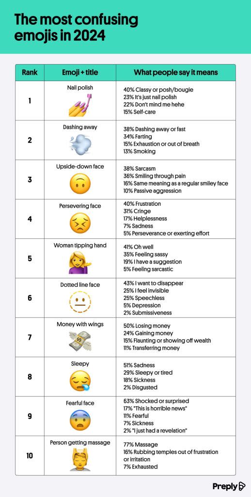 Findings showed that ,  and  are the most confusing emojis in 2024. Preply