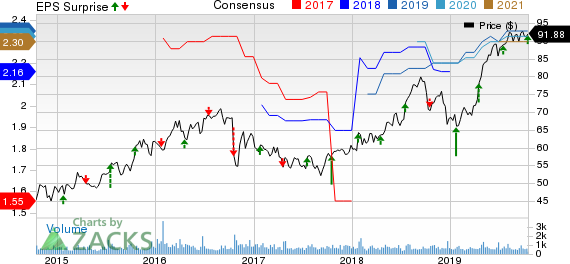 RLI Corp. Price, Consensus and EPS Surprise