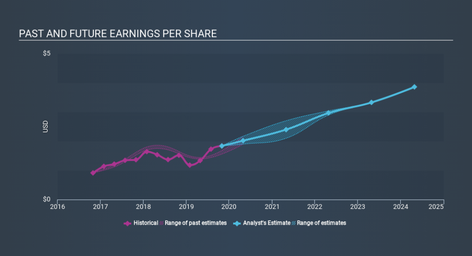 NYSE:GMS Past and Future Earnings, February 3rd 2020