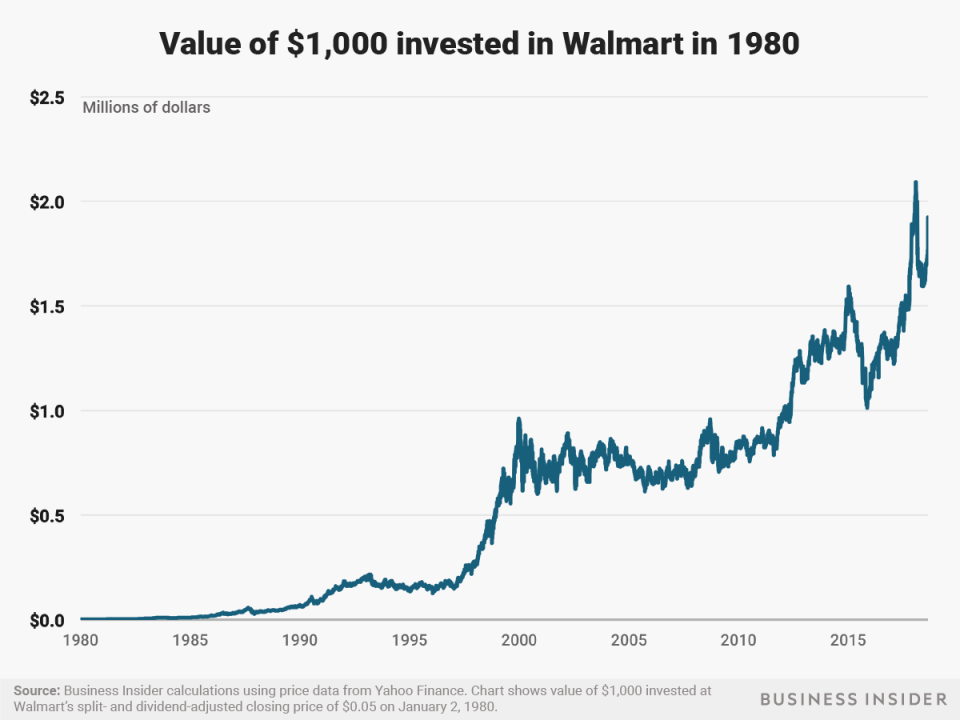 walmart invest back in the day