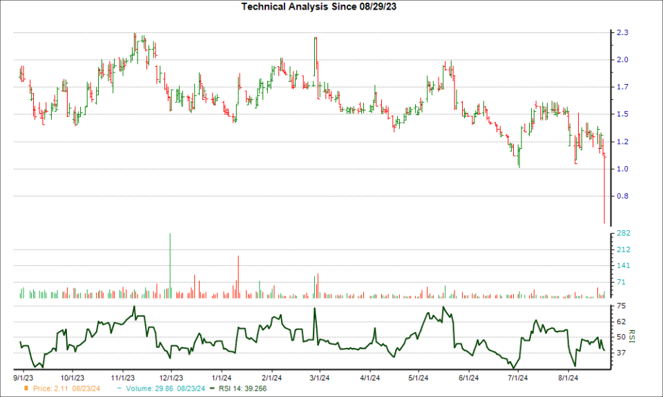 3-month RSI Chart for API