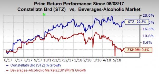 Consllation Brands' (STZ) consistent focus on brand building and its initiatives to include new products are the key revenue drivers for the stock.