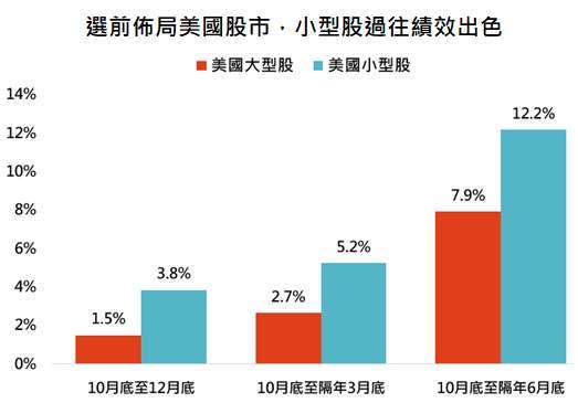 資料來源：Bloomberg，「鉅亨買基金」整理，採標普500與羅素2000指數，資料期間:1978-2020。此資料僅為歷史數據模擬回測，不為未來投資獲利之保證，在不同指數走勢、比重與期間下，可能得到不同數據結果。