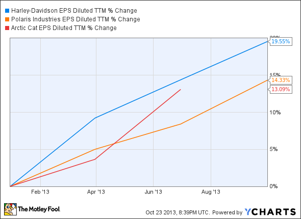 HOG EPS Diluted TTM Chart