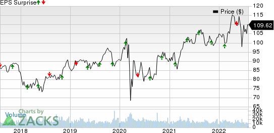 Duke Energy Corporation Price and EPS Surprise