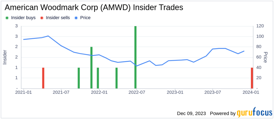 Insider Sell Alert: Director Vance Tang Sells Shares of American Woodmark Corp (AMWD)