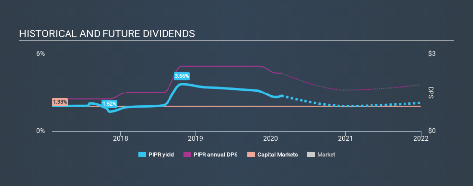 NYSE:PIPR Historical Dividend Yield, February 23rd 2020