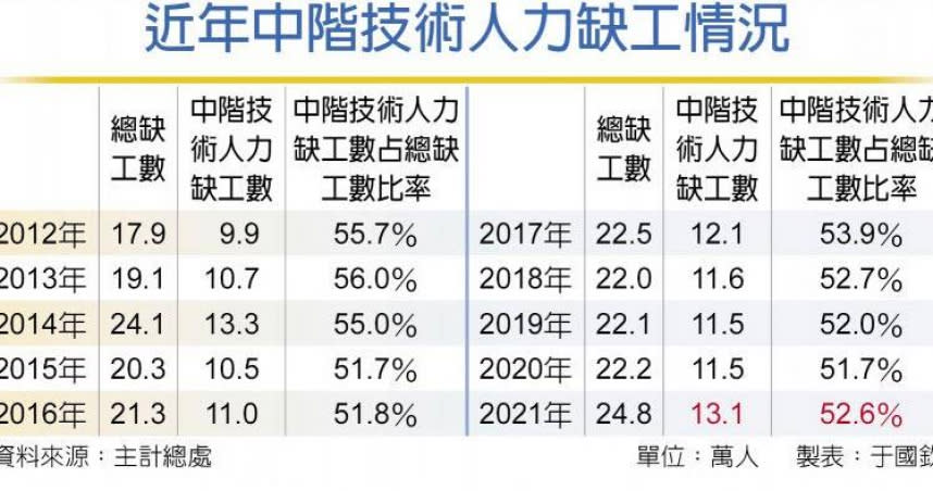 近年中階技術人力缺工情況