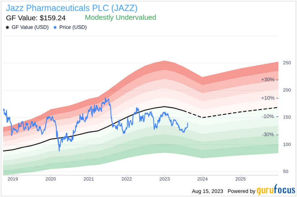 Insider Sell: Patricia Carr Sells 158 Shares of Jazz Pharmaceuticals PLC